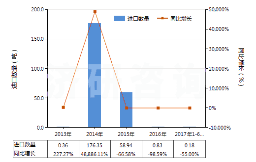 2013-2017年6月中國(guó)甲酚的鹽(HS29071290)進(jìn)口量及增速統(tǒng)計(jì)